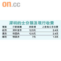 深圳的士分類及現行收費