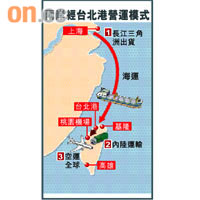 兩岸經台北港營運模式