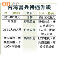 台灣當兵待遇升級