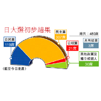 日大選初步結果