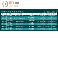 內地客湧港買平藥