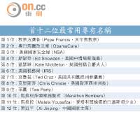 美組織公布最常用英文詞彙