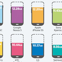 16GB手機真正容量iPhone 5c最多