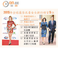 卡梅倫妻衣着全球最佳