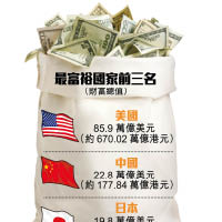 華擁177萬億元全球No.2