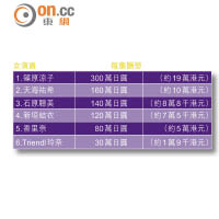 石原每集袋8.8萬  向兩大阿姐挑機