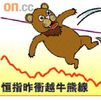 恆指昨衝越牛熊線