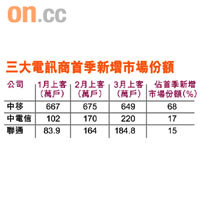 三大電訊商首季新增市場份額