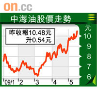 中海油股價走勢