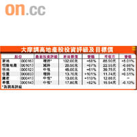 大摩調高地產股投資評級及目標價