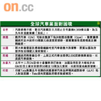 全球汽車業面對困境