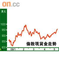 倫敦現貨金走勢