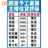標普予工業國主權信貸評級