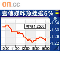 壹傳媒昨急挫逾5％