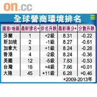 全球營商環境排名