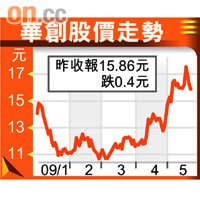 華創股價走勢