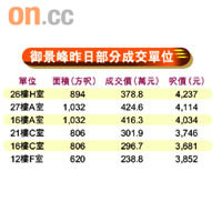 御景峰昨日部分成交單位