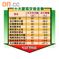 十大屋苑交投走勢