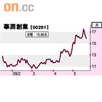 華潤創業
