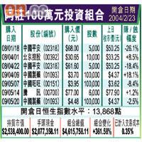 阿莊100萬元投資組合