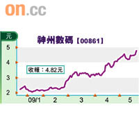 神州數碼
