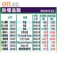 股權追蹤