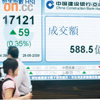 恒指昨先跌後回穩，收市升近六十點。