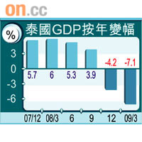 泰國GDP按年變幅