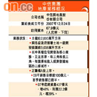 中信集團地產業務概況