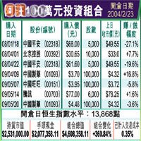 阿莊100萬元投資組合