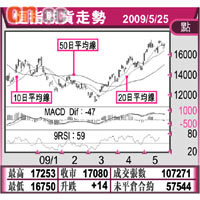恆指期貨走勢