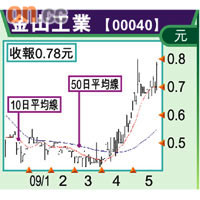 50萬元短炒投資組合