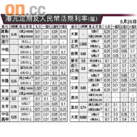 港元定期及人民幣活期利率（厘）