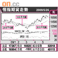 恆指期貨走勢