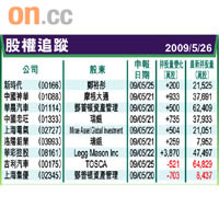 股權追蹤