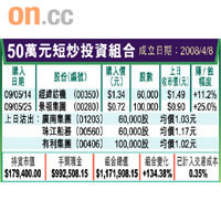 50萬元短炒投資組合