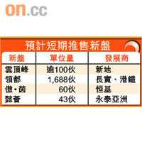 預計短期推售新盤