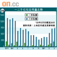 一二手住宅註冊量走勢