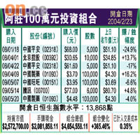 阿莊100萬元投資組合