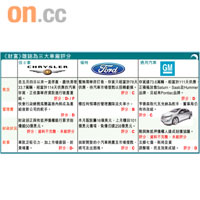 <<財富>>雜誌為三大車廠評分