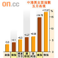中港美主要指數五月表現