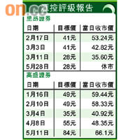 滙控評級報告