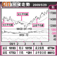 恆指期貨走勢