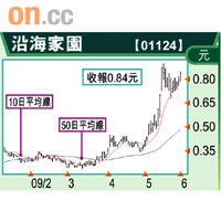 沿海家園