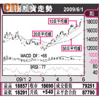 恆指期貨走勢