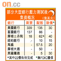 部分大型銀行壓力測試後集資概況