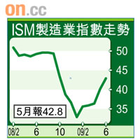 ISM製造業指數走勢