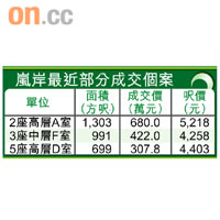 嵐岸最近部分成交個案