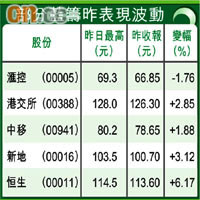 部分藍籌昨表現波動