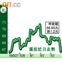 匯控近日走勢